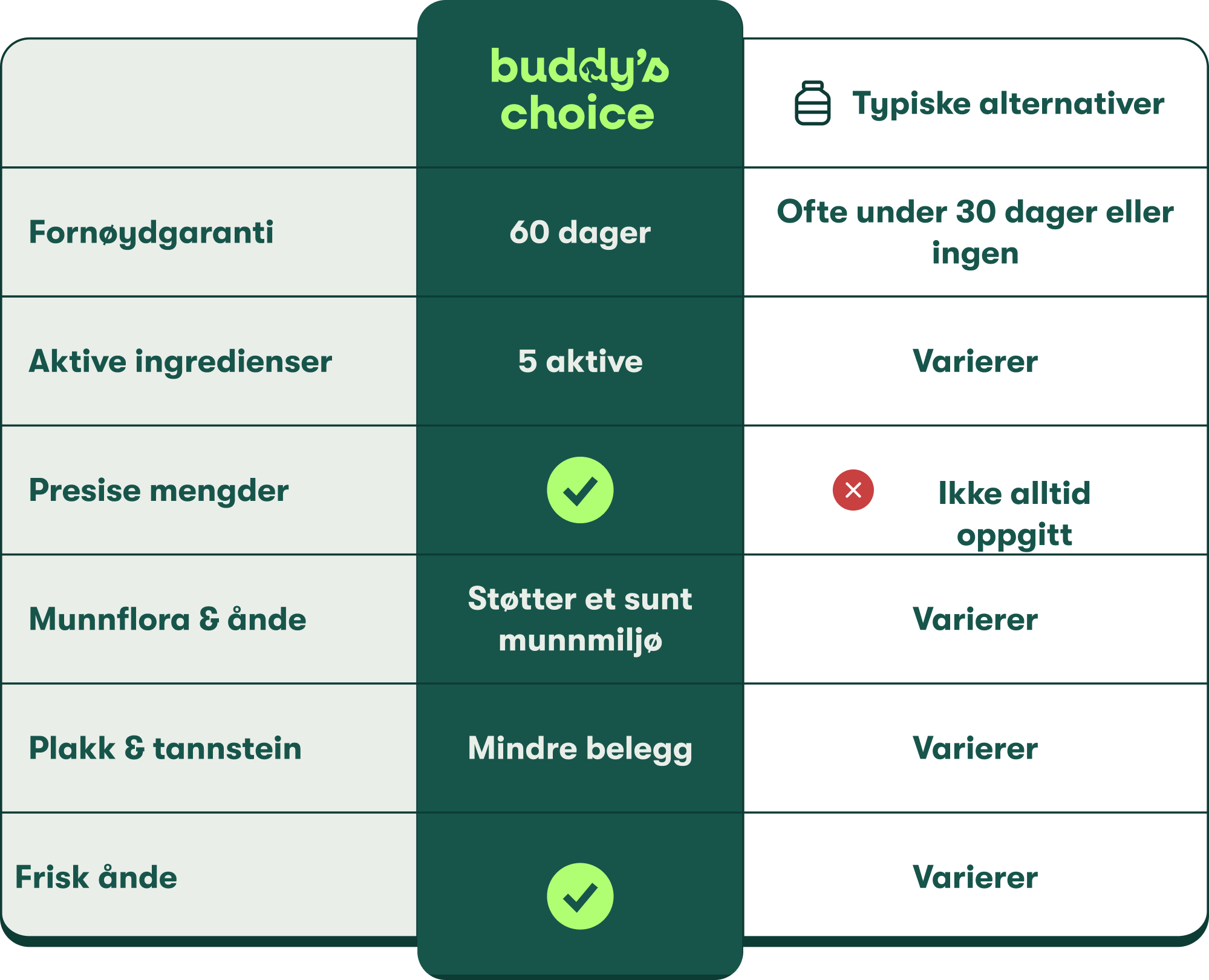 Buddy's Choice: sammenligning med 60 dages tilfredshedsgaranti, 5 aktive ingredienser og præcise mængder vs varierende altern