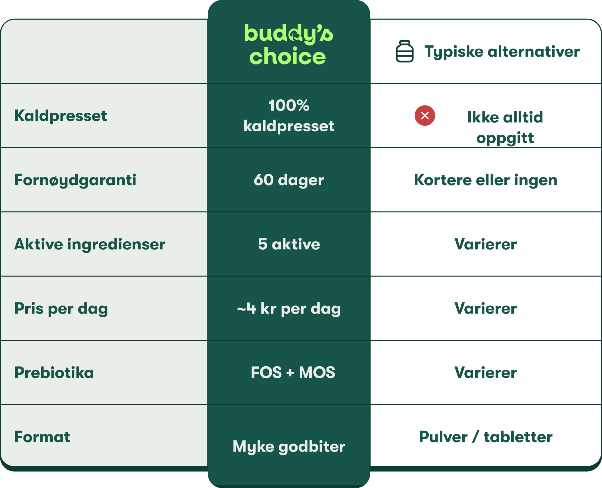 Buddy's Choice Probiotika+ bøtte sammenlignet med andre tilskud i afsnittet Os vs. De andre