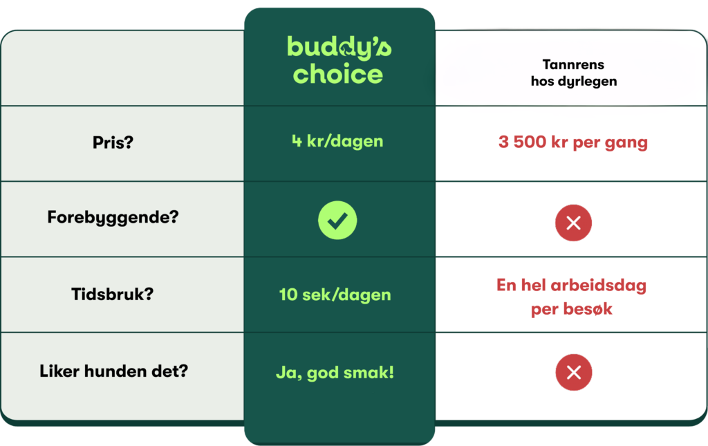 Sammenligningstabel: buddy's choice 4 kr./dag, forebyggende, 10 sek./dag, god smag; tandrens hos dyrlægen 3.500 kr./gang, ikk