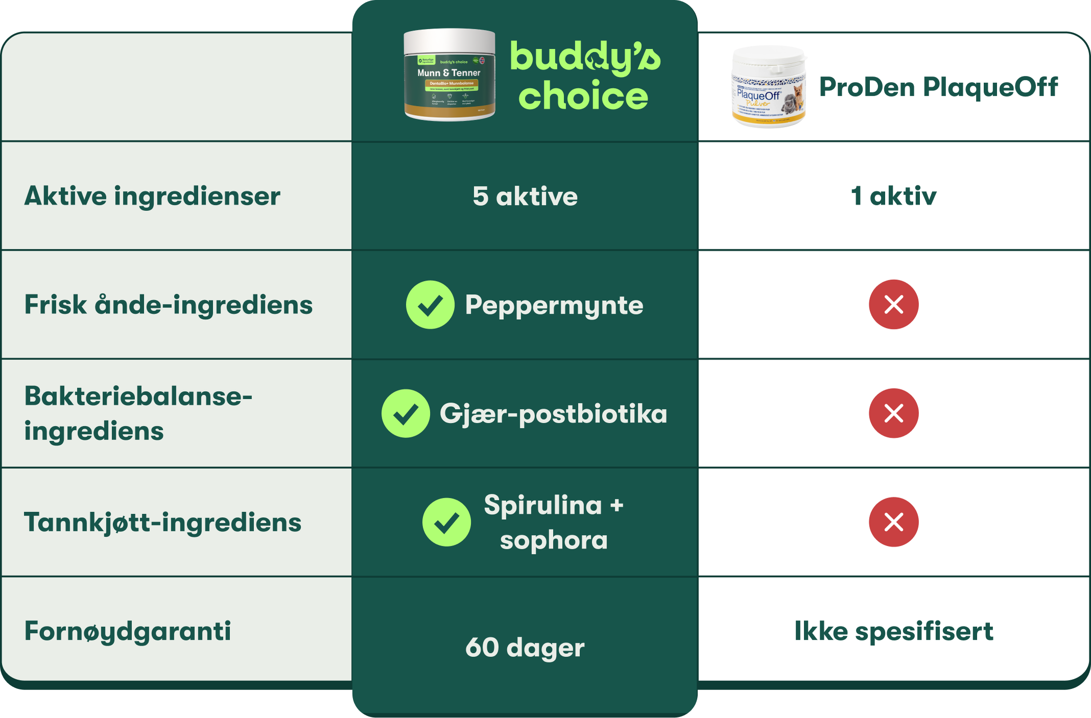 Sammenligning: Buddy's Choice — 5 aktive ingredienser, pebermynte og 60 dages garanti; ProDen PlaqueOff — 1 aktiv