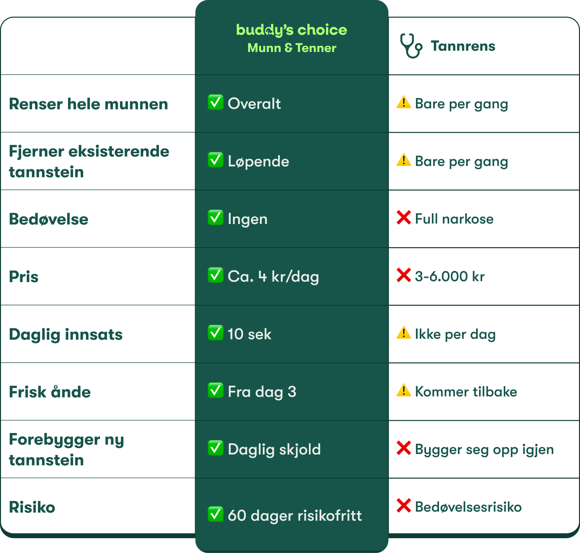 Sammenligning: buddy's choice Mund & Tænder vs tandrensning – dækker hele munden, pris, bedøvelse og daglig indsats